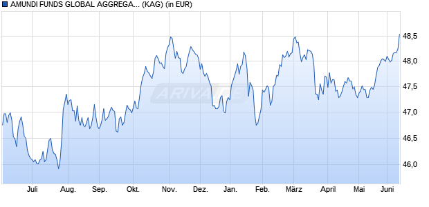 Performance des AMUNDI FUNDS GLOBAL AGGREGATE BOND - A2 EUR AD (D) (WKN A2PUV1, ISIN LU2070309617)