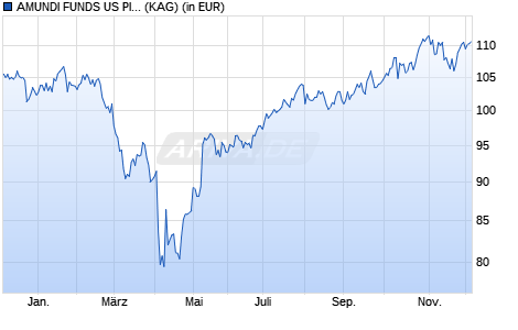 Performance des AMUNDI FUNDS US PIONEER FUND - A2 EUR (C) (WKN A2PUWB, ISIN LU2070308726)