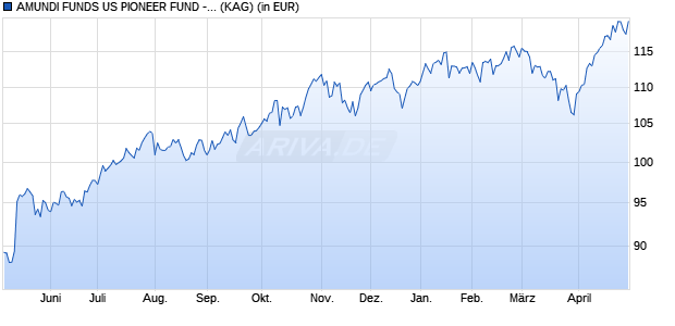Performance des AMUNDI FUNDS US PIONEER FUND - A2 EUR (C) (WKN A2PUWB, ISIN LU2070308726)