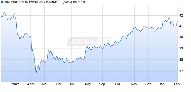 Performance des AMUNDI FUNDS EMERGING MARKETS BOND - A2 EUR AD (D) (WKN A2PUUY, ISIN LU2070309963)