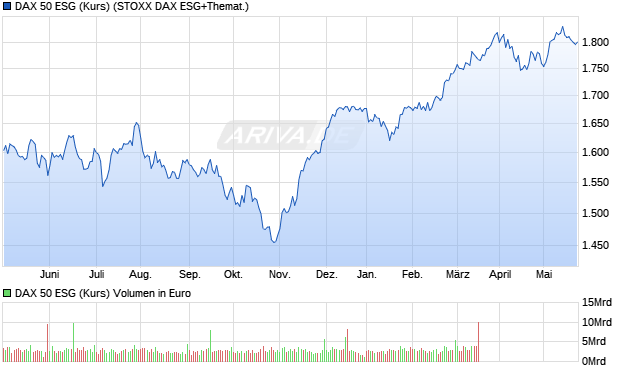 DAX 50 ESG (Kurs) Chart