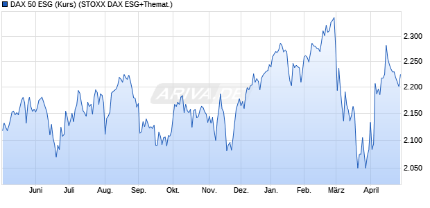 DAX 50 ESG (Kurs) Chart