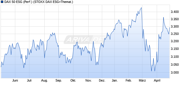 DAX 50 ESG (Performance) Chart