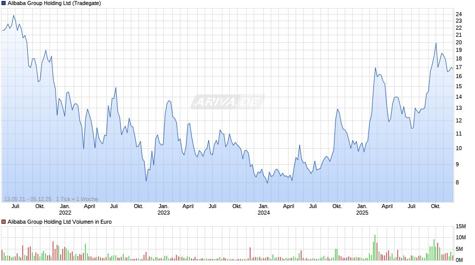 Alibaba Group Holding Chart