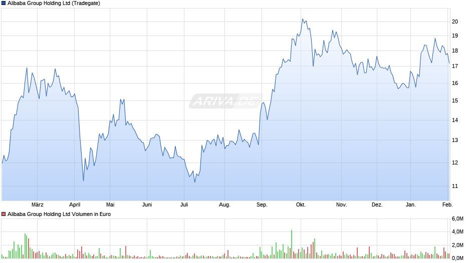 Alibaba Group Holding Chart