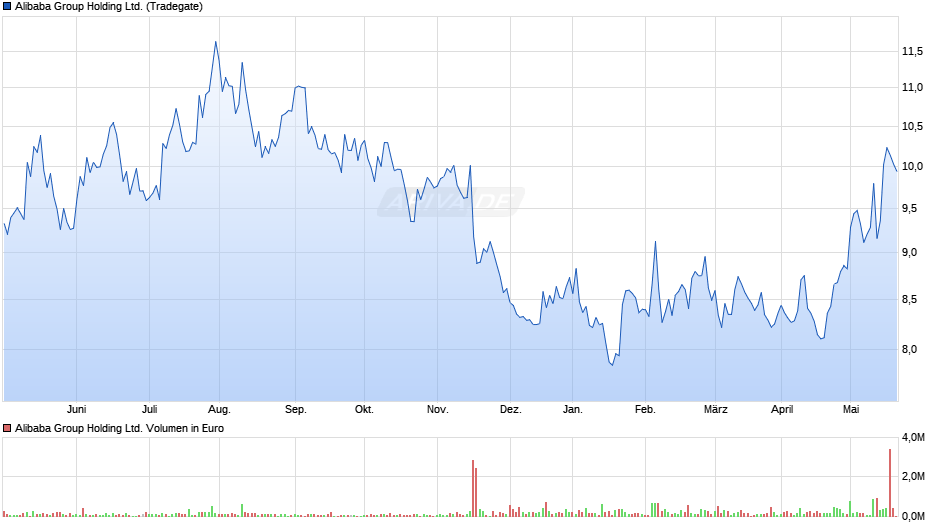 Alibaba Group Holding Ltd. Chart