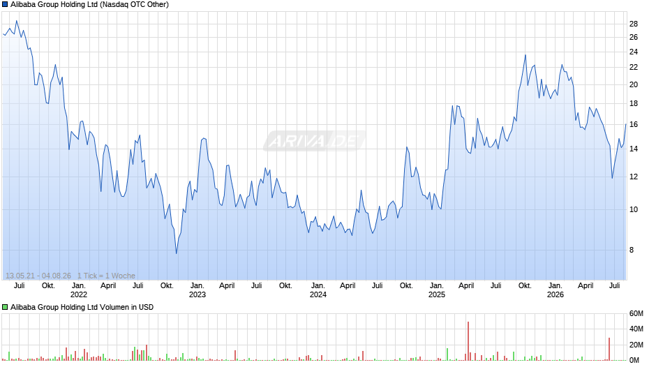 Alibaba Group Holding Chart