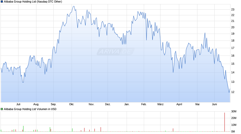 Alibaba Group Holding Chart