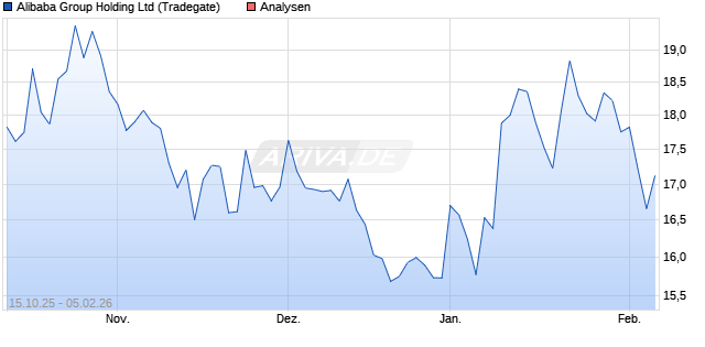 Alibaba Group Holding Ltd Aktie