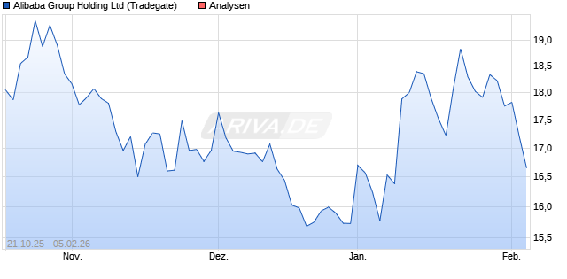 Alibaba Group Holding Ltd Aktie