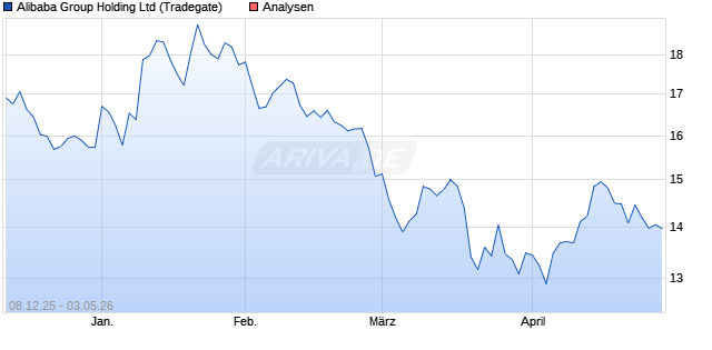 Alibaba Group Holding Aktie
