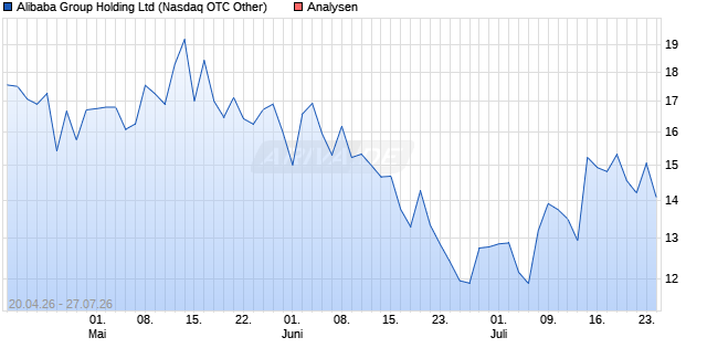 Alibaba Group Holding Aktie