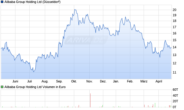 Alibaba Group Holding Aktie Chart
