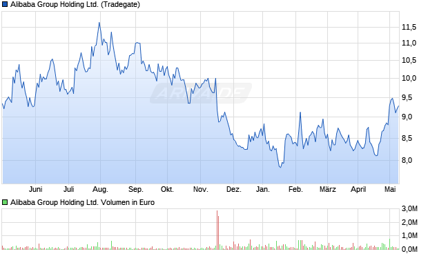 Alibaba Group Holding Ltd. Aktie Chart