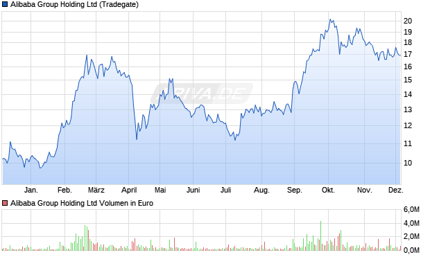 Alibaba Group Holding Aktie Chart