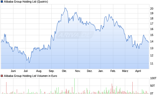 Alibaba Group Holding Aktie Chart