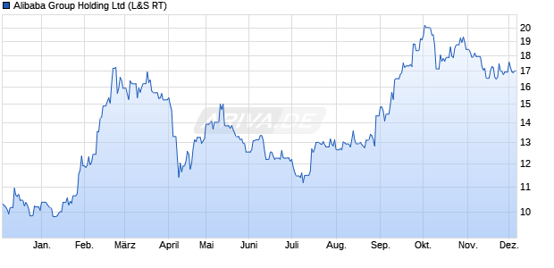 Alibaba Group Holding Aktie Chart