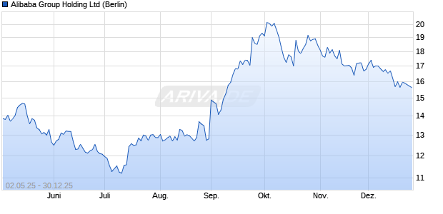 Alibaba Group Holding Aktie Chart