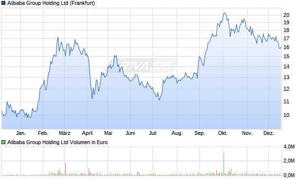 Alibaba Group Holding Aktie Chart