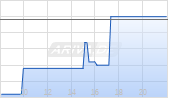 Alibaba Group Holding Ltd Chart