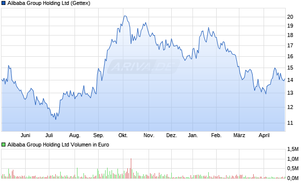 Alibaba Group Holding Aktie Chart
