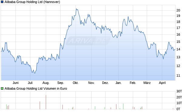 Alibaba Group Holding Aktie Chart