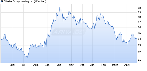 Alibaba Group Holding Aktie Chart