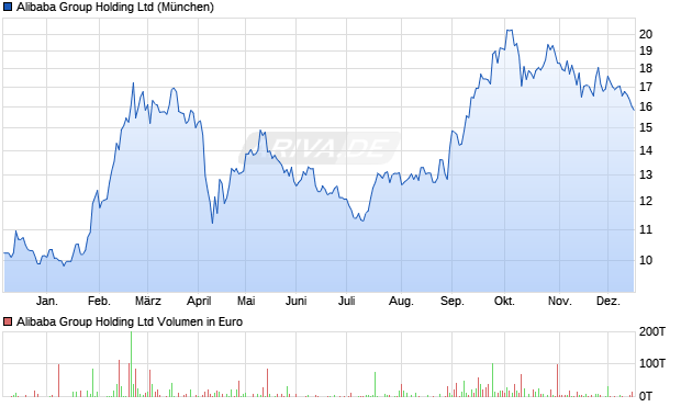 Alibaba Group Holding Aktie Chart