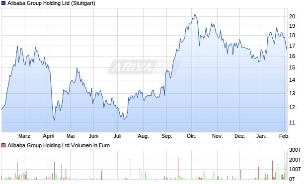 Alibaba Group Holding Aktie Chart