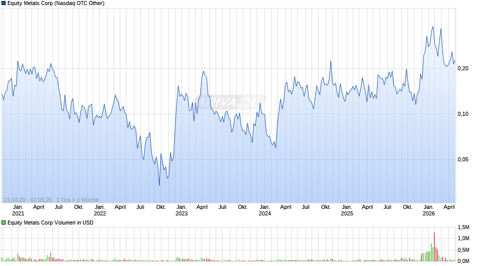 Equity Metals Chart