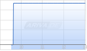 Equity Metals Corp Chart