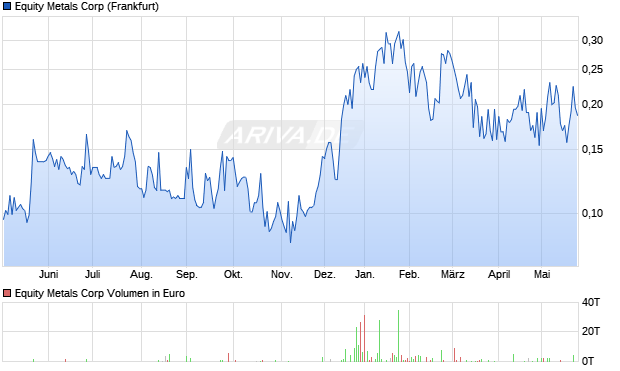 Equity Metals Aktie Chart