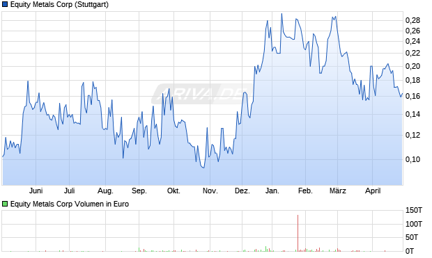 Equity Metals Aktie Chart