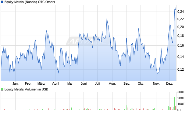 Equity Metals Aktie Chart