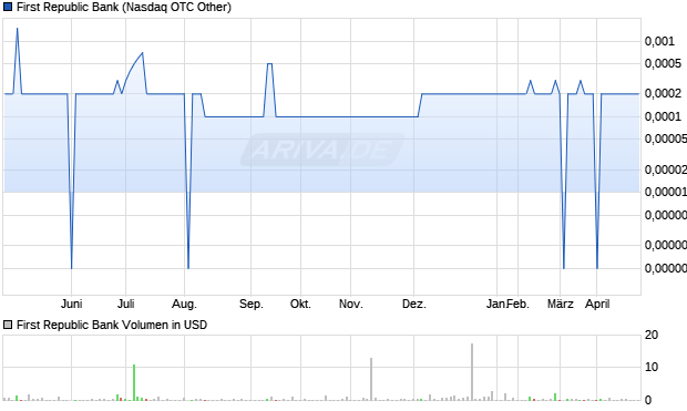 First Republic Bank Aktie Chart