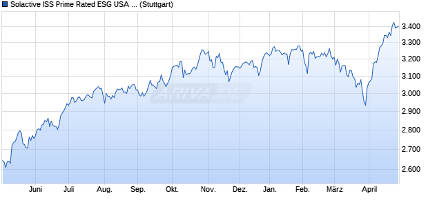 Solactive ISS Prime Rated ESG USA Large & Mid Cap. Chart