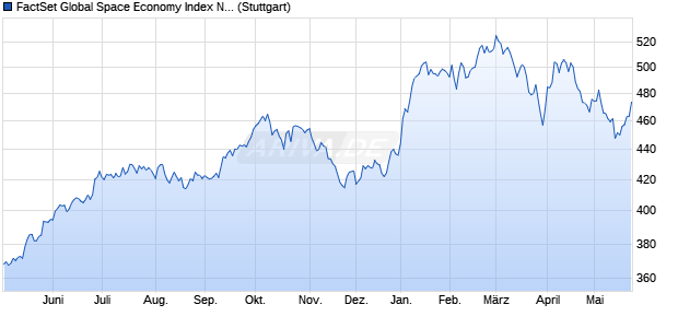 FactSet Global Space Economy Index NTR Chart