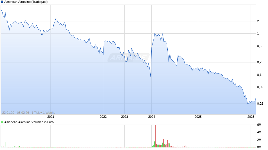 American Aires Chart
