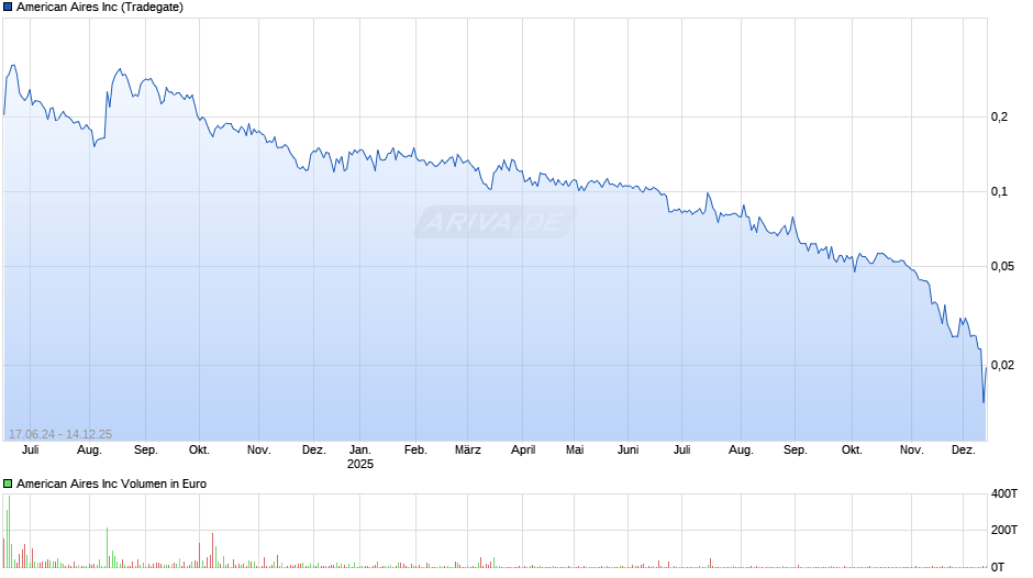 American Aires Chart