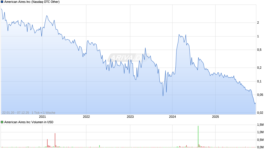 American Aires Chart