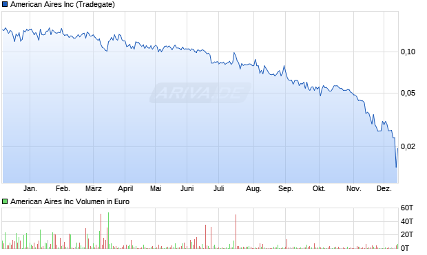 American Aires Aktie Chart