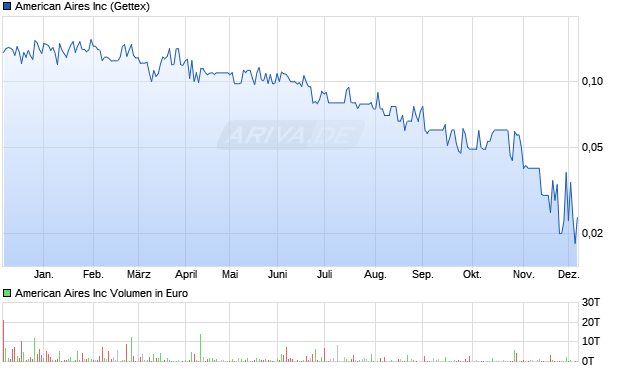 American Aires Aktie Chart