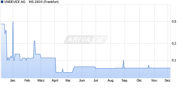 UNIDEVICE AG    IHS.19/24 (WKN A254PV, ISIN DE000A254PV7) Chart