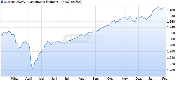 Performance des Multiflex SICAV - Lansdowne Endowment Fund P-EUR (WKN A2PUWM, ISIN LU1946062574)
