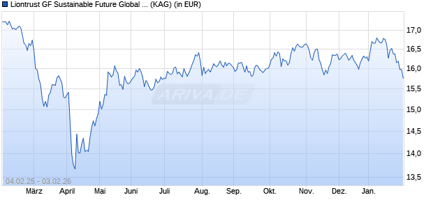Performance des Liontrust GF Sustainable Future Global Growth Fund A5 Acc (WKN A2PV14, ISIN IE00BK6SH280)