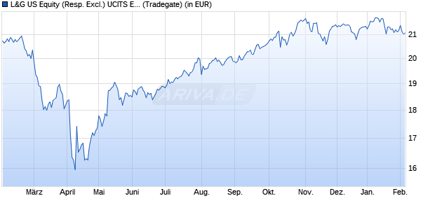Performance des L&G US Equity (Resp. Excl.) UCITS ETF USD Acc ETF (WKN A2PVZ0, ISIN IE00BKLWY790)