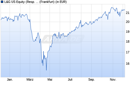Performance des L&G US Equity (Resp. Excl.) UCITS ETF USD Acc ETF (WKN A2PVZ0, ISIN IE00BKLWY790)
