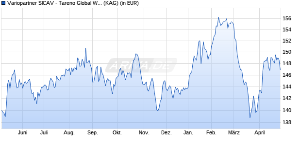 Performance des Variopartner SICAV - Tareno Global Water Solutions I USD (WKN A2PVRK, ISIN LU2057889565)