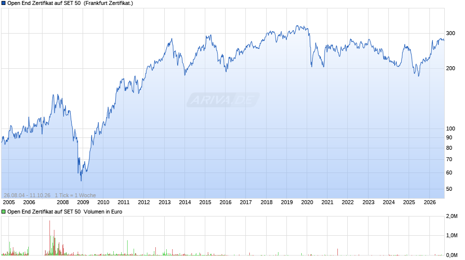 Open End Zertifikat auf SET 50  Chart