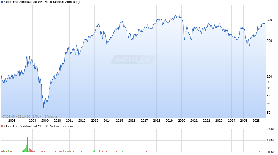 Open End Zertifikat auf SET 50  Chart